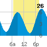 Hutchinson Island tide chart for Friday, August 26, 2022