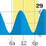 Hutchinson Island tide chart for Monday, August 29, 2022