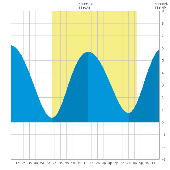 Hutchinson Island tide chart for Tuesday, August 2, 2022