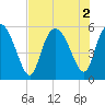 Hutchinson Island tide chart for Tuesday, August 2, 2022