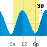 Hutchinson Island tide chart for Tuesday, August 30, 2022