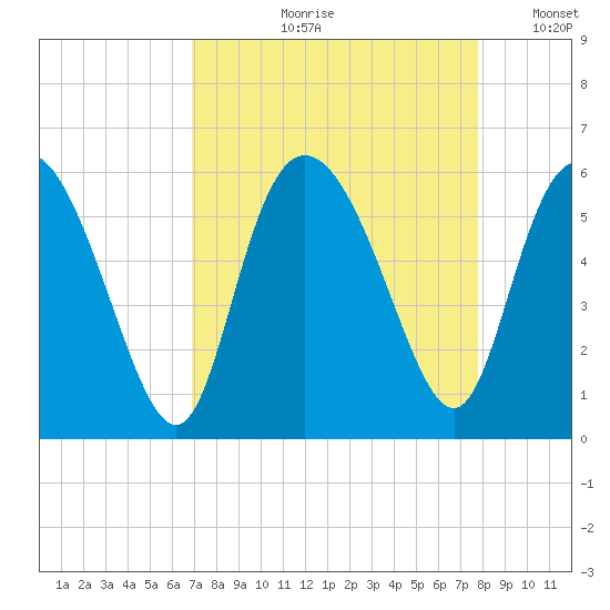 Hutchinson Island tide chart for Wednesday, August 31, 2022