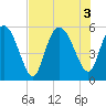 Hutchinson Island tide chart for Wednesday, August 3, 2022