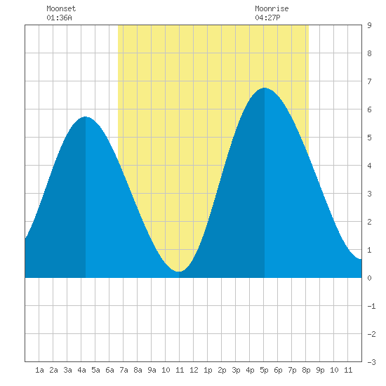 Hutchinson Island tide chart for Sunday, August 7, 2022