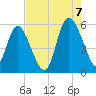 Hutchinson Island tide chart for Sunday, August 7, 2022