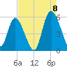 Hutchinson Island tide chart for Monday, August 8, 2022