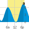 Hutchinson Island tide chart for Tuesday, August 9, 2022