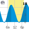Hutchinson Island tide chart for Saturday, September 10, 2022