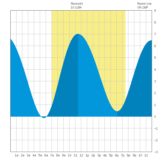 Hutchinson Island tide chart for Tuesday, September 13, 2022