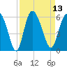 Hutchinson Island tide chart for Tuesday, September 13, 2022