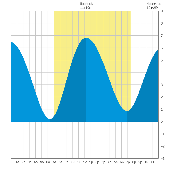 Hutchinson Island tide chart for Wednesday, September 14, 2022