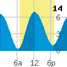 Hutchinson Island tide chart for Wednesday, September 14, 2022
