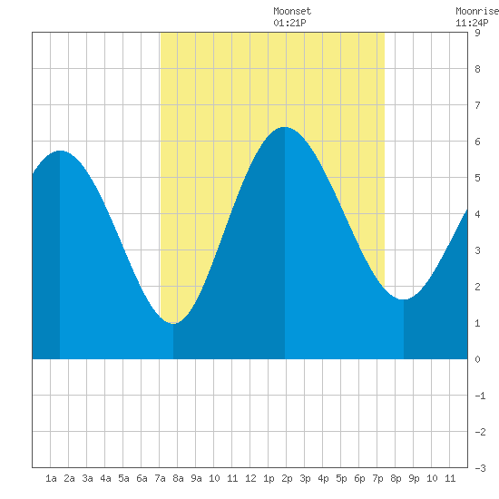 Hutchinson Island tide chart for Friday, September 16, 2022