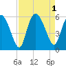 Hutchinson Island tide chart for Thursday, September 1, 2022