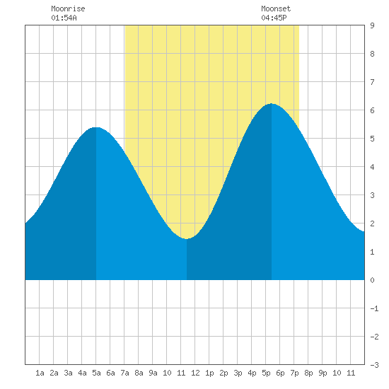 Hutchinson Island tide chart for Tuesday, September 20, 2022