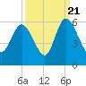 Hutchinson Island tide chart for Wednesday, September 21, 2022