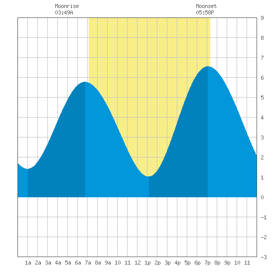 Hutchinson Island tide chart for Thursday, September 22, 2022