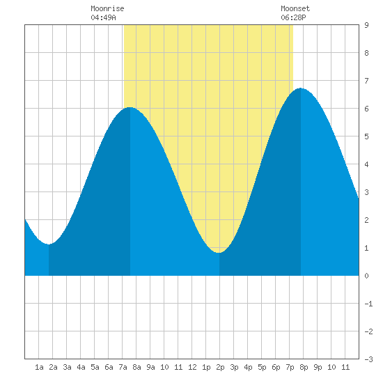 Hutchinson Island tide chart for Friday, September 23, 2022