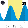 Hutchinson Island tide chart for Sunday, September 25, 2022