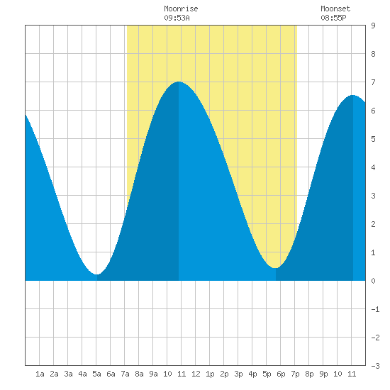Hutchinson Island tide chart for Wednesday, September 28, 2022