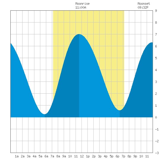 Hutchinson Island tide chart for Thursday, September 29, 2022