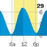 Hutchinson Island tide chart for Thursday, September 29, 2022