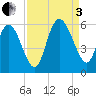 Hutchinson Island tide chart for Saturday, September 3, 2022