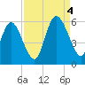 Hutchinson Island tide chart for Sunday, September 4, 2022