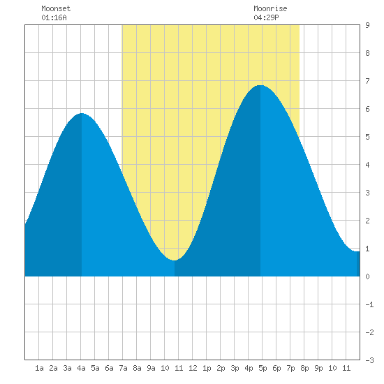 Hutchinson Island tide chart for Monday, September 5, 2022