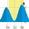 Hutchinson Island tide chart for Tuesday, September 6, 2022