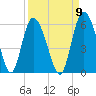 Hutchinson Island tide chart for Friday, September 9, 2022
