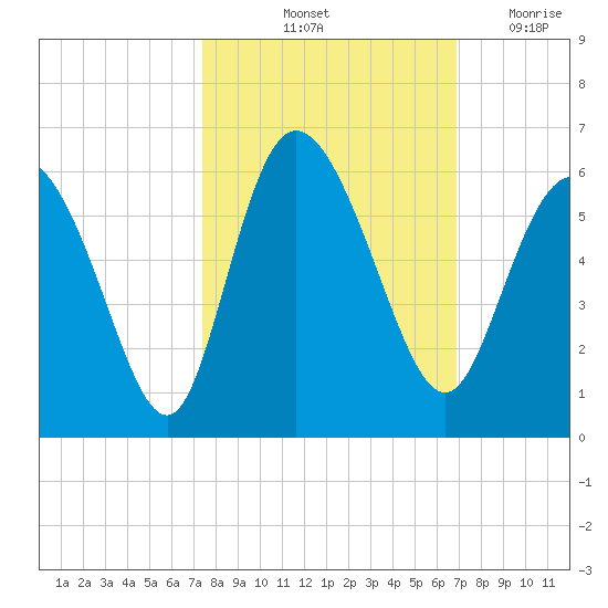 Hutchinson Island tide chart for Thursday, October 13, 2022