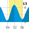 Hutchinson Island tide chart for Thursday, October 13, 2022