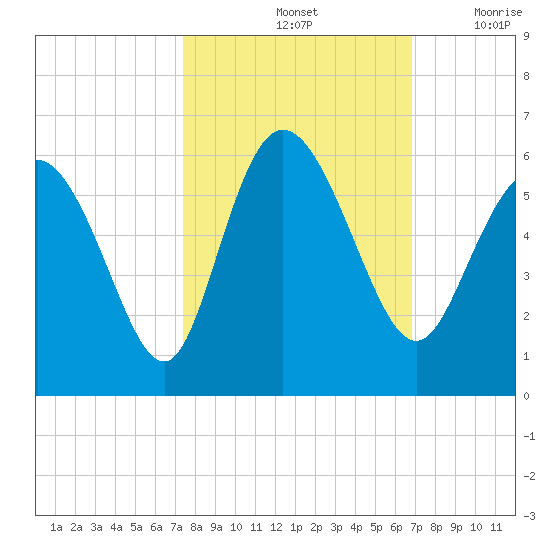 Hutchinson Island tide chart for Friday, October 14, 2022