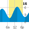 Hutchinson Island tide chart for Sunday, October 16, 2022