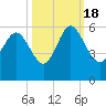 Hutchinson Island tide chart for Tuesday, October 18, 2022