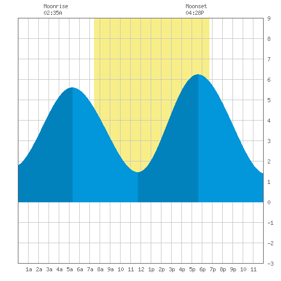 Hutchinson Island tide chart for Thursday, October 20, 2022