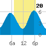 Hutchinson Island tide chart for Thursday, October 20, 2022