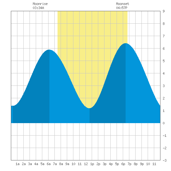 Hutchinson Island tide chart for Friday, October 21, 2022