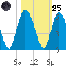 Hutchinson Island tide chart for Tuesday, October 25, 2022