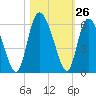 Hutchinson Island tide chart for Wednesday, October 26, 2022
