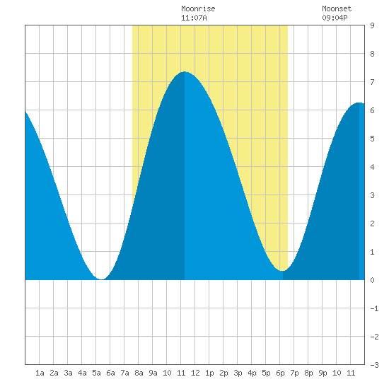 Hutchinson Island tide chart for Friday, October 28, 2022