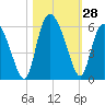 Hutchinson Island tide chart for Friday, October 28, 2022