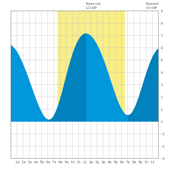 Hutchinson Island tide chart for Saturday, October 29, 2022