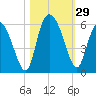 Hutchinson Island tide chart for Saturday, October 29, 2022