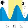 Hutchinson Island tide chart for Sunday, October 2, 2022