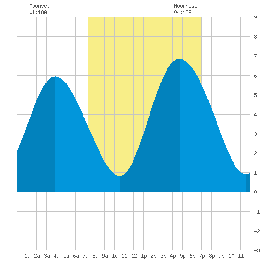 Hutchinson Island tide chart for Tuesday, October 4, 2022