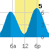 Hutchinson Island tide chart for Wednesday, October 5, 2022