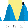 Hutchinson Island tide chart for Saturday, October 8, 2022
