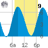 Hutchinson Island tide chart for Sunday, October 9, 2022
